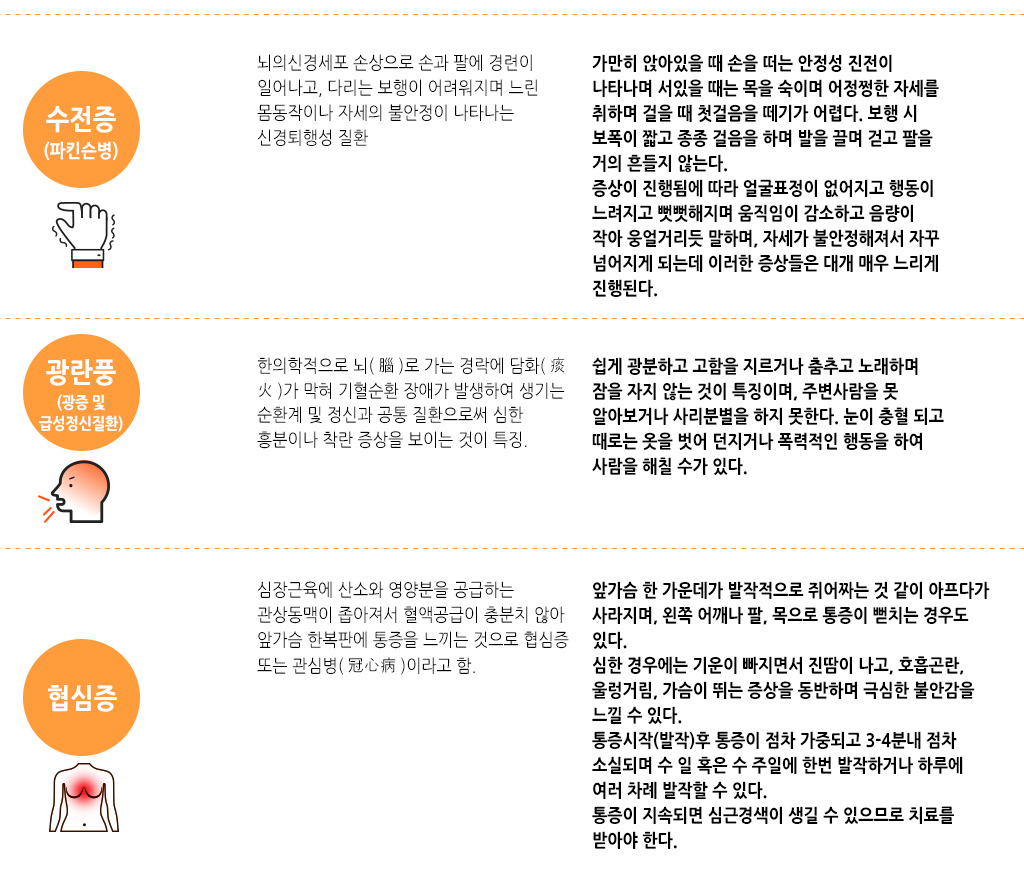 한국한의원, 한국한의원 순환기 클리닉, 치료범위, 수전증(파킨슨병), 광란풍(광증 및 급성정신질환), 협심증