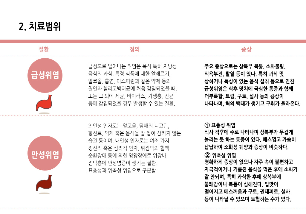한국한의원, 한국한의원 소화기 클리닉, 치료범위, 급성위염, 만성위염