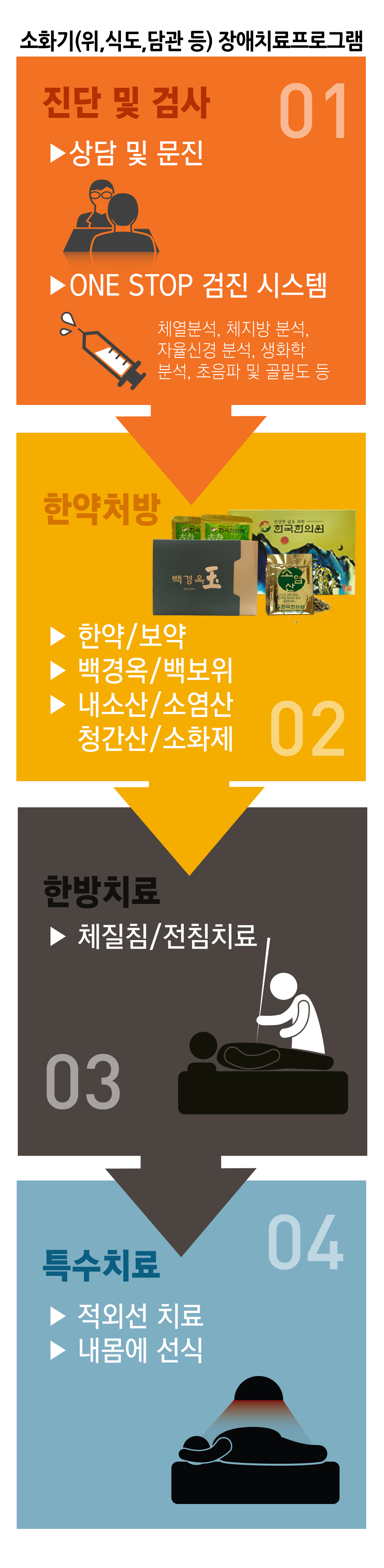 한국한의원, 한국한의원 소화기 클리닉, 치료범위, 변비, 설사