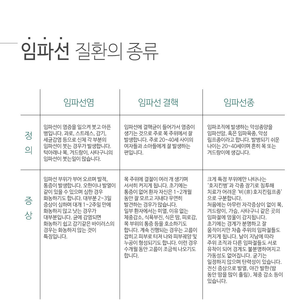 한국한의원, 한국한의원 임파선 클리닉, 임파선질환의 종류, 임파선염, 임파선 결핵, 임파선종