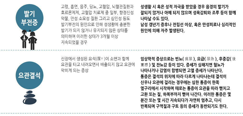 한국한의원, 한국한의원 남성 클리닉, 치료범위, 발기부전증, 요관결선