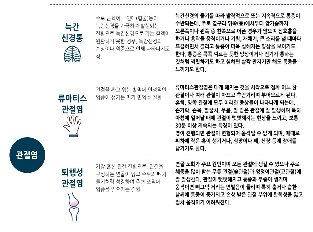 한국한의원, 한국한의원 근골격 클리닉, 치료범위, 관절염