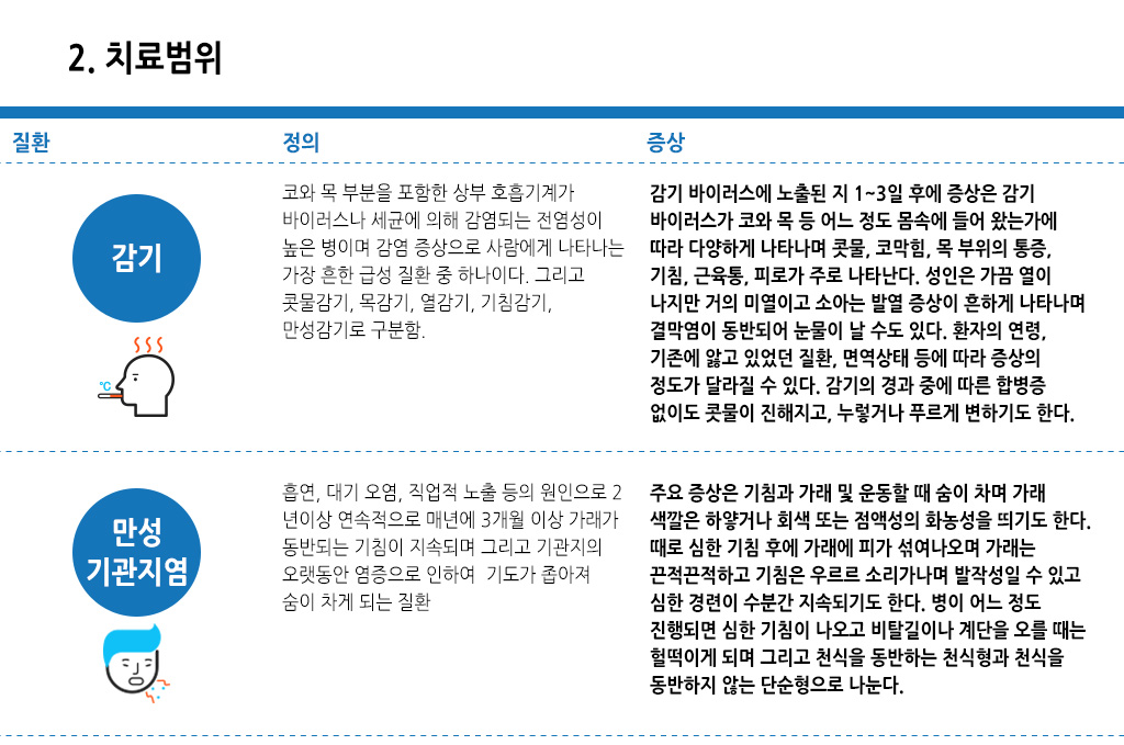 한국한의원, 한국한의원 호흡기 클리닉, 치료범위, 감기, 만성 기관지염