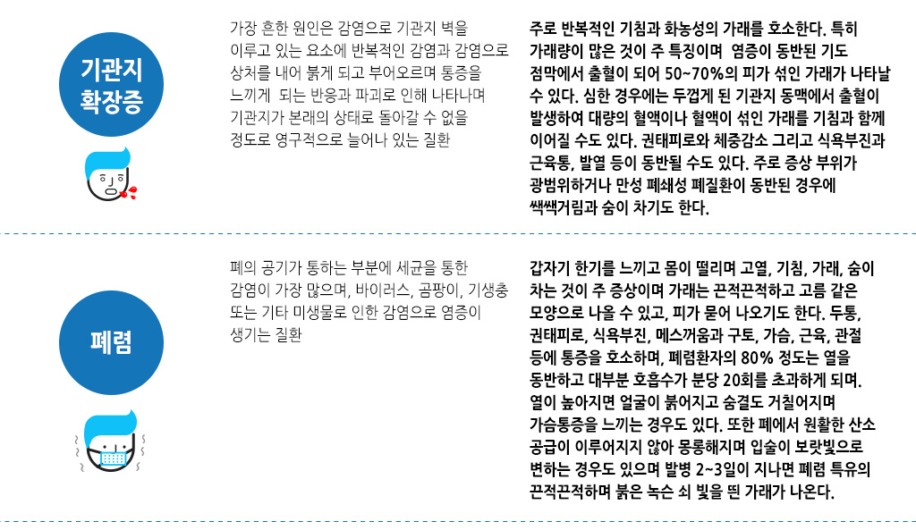 한국한의원, 한국한의원 호흡기 클리닉, 치료범위, 기관지 확장증, 폐렴