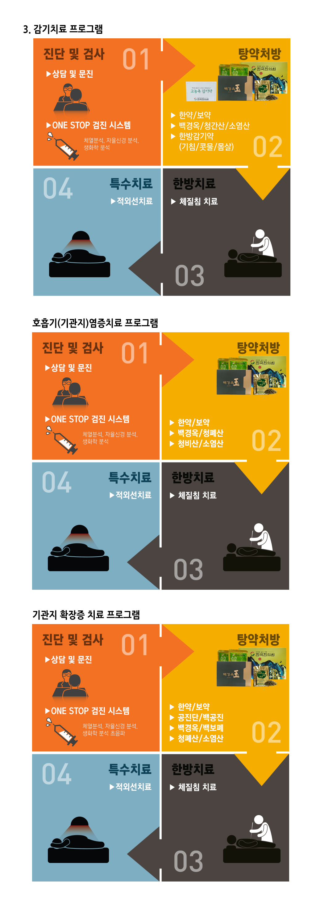 한국한의원, 한국한의원 호흡기 클리닉, 치료범위, 급성 기관지염