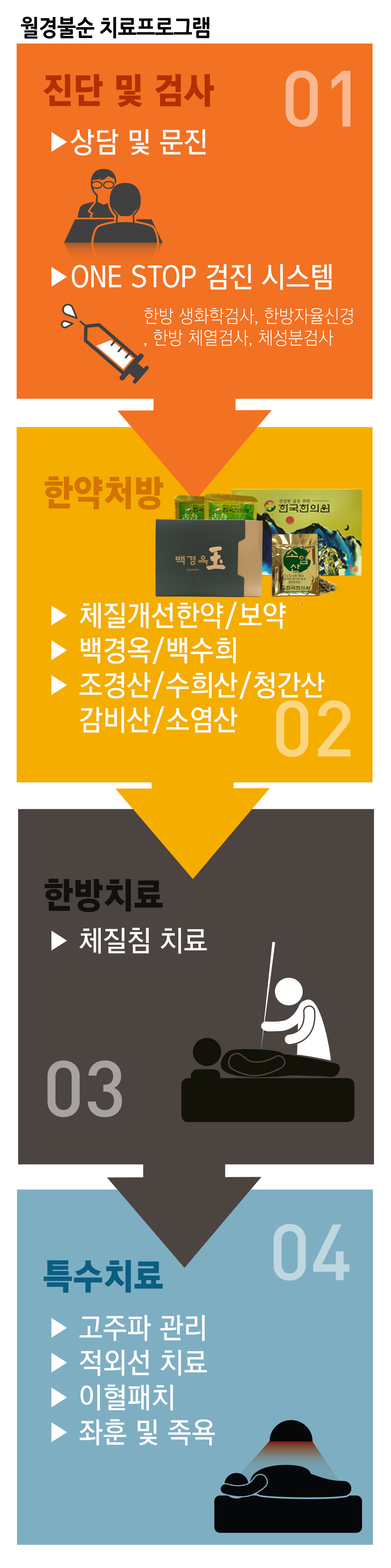 한국한의원, 한국한의원 여성 클리닉, 치료범위, 난소 난종, 산후풍